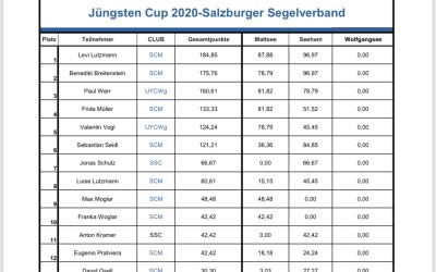 Zwischenstand vom JüngstenCup SSV